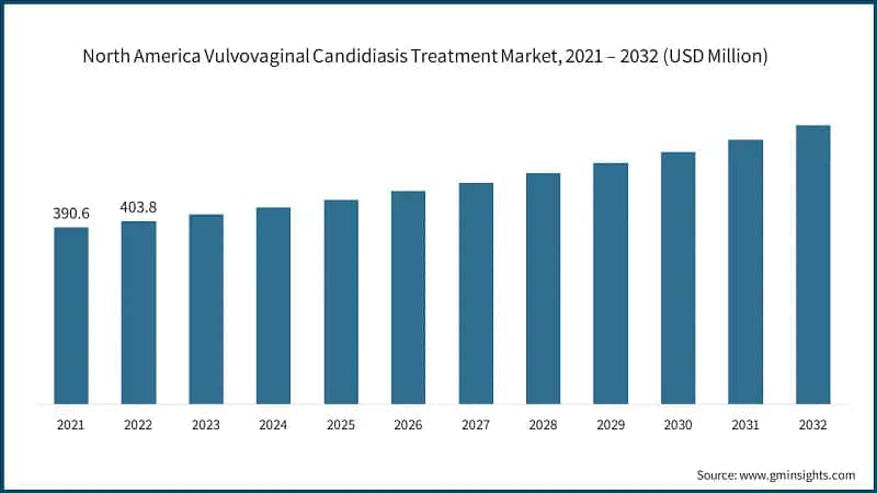 North America Vulvovaginal Candidiasis Treatment Market, 2021 – 2032 (USD Million)