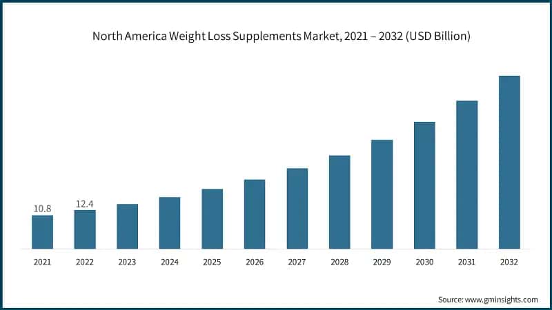 North America Weight Loss Supplements Market, 2021 – 2032 (USD Billion)