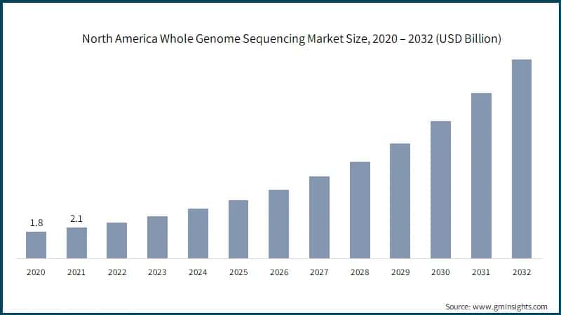 North America Whole Genome Sequencing Market Size, 2020 – 2032 (USD Billion)