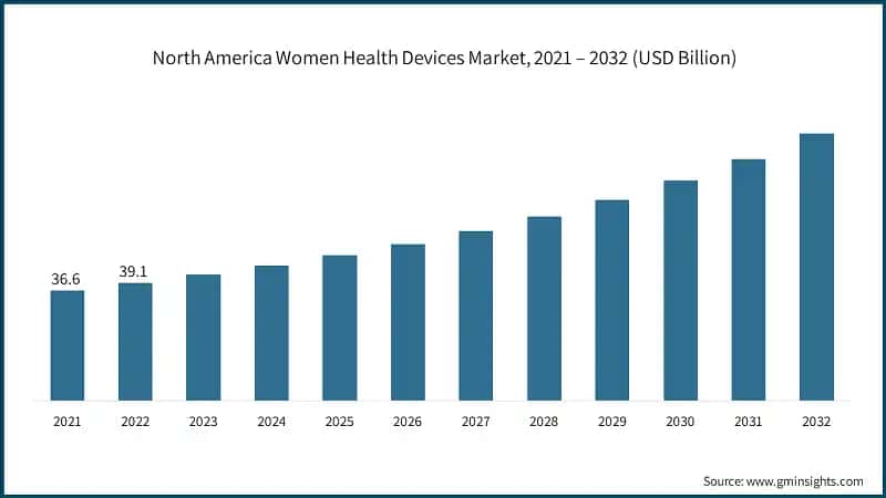 North America Women Health Devices Market, 2021 – 2032 (USD Billion)