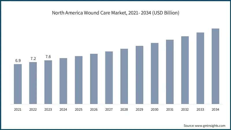 North America Wound Care Market, 2021- 2034 (USD Billion)