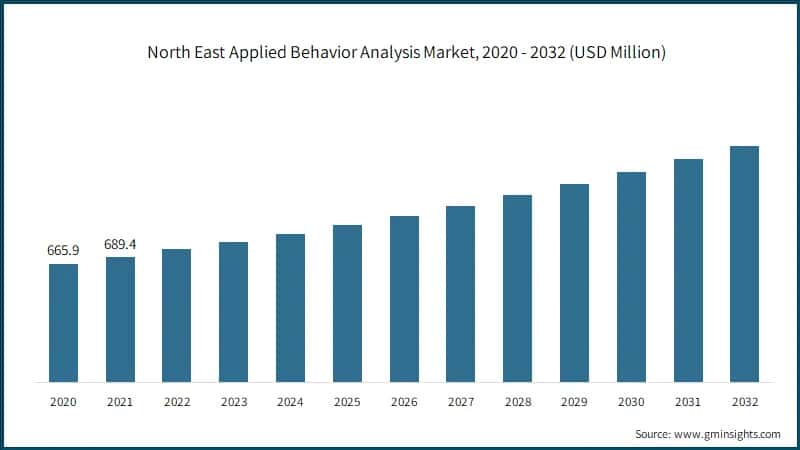 North East Applied Behavior Analysis Market, 2020 - 2032 (USD Million)
