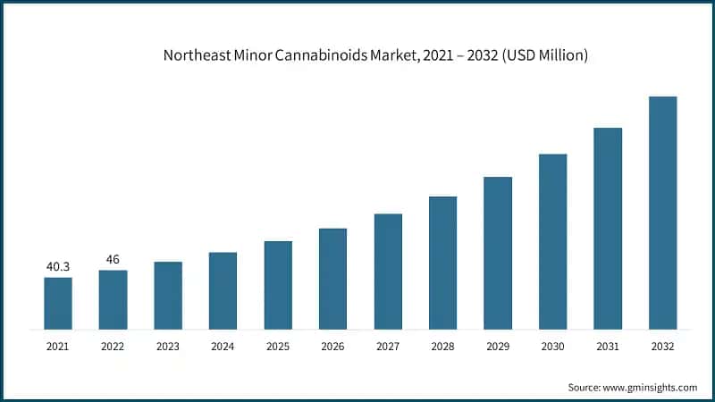Northeast Minor Cannabinoids Market, 2021 – 2032 (USD Million)