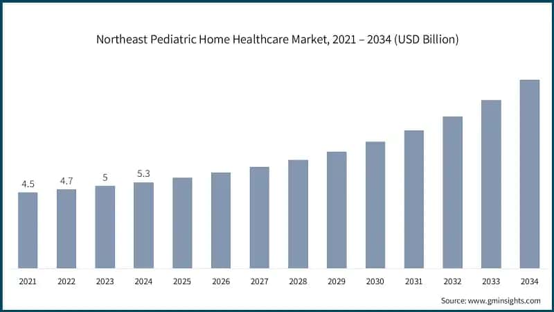 Northeast Pediatric Home Healthcare Market, 2021 – 2034 (USD Billion)