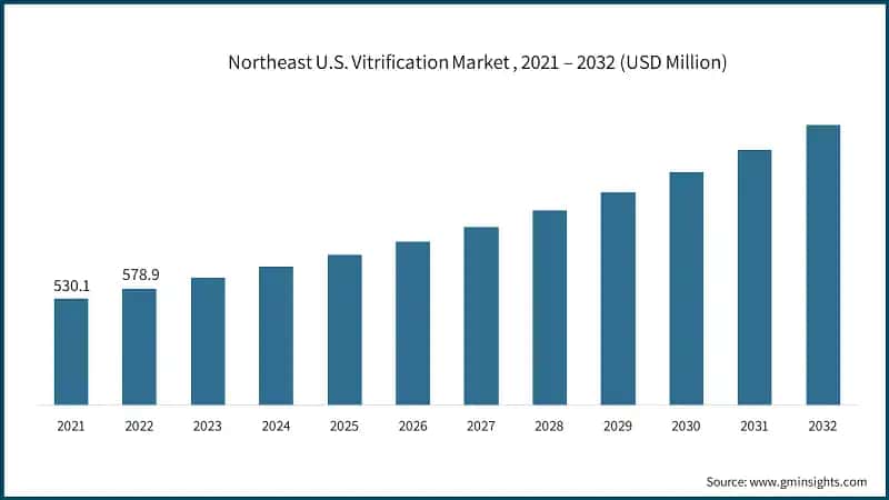 Northeast U.S. Vitrification Market , 2021 – 2032 (USD Million)