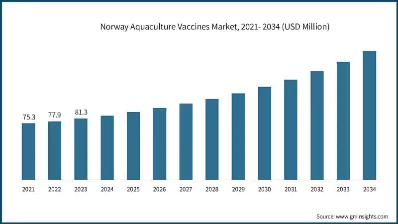 Norway Aquaculture Vaccines Market, 2021- 2034 (USD Million)