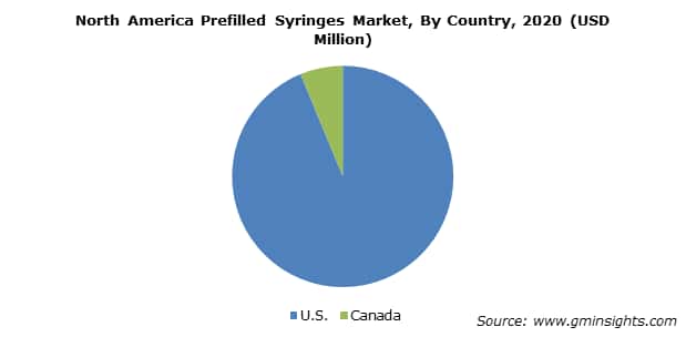 North America Prefilled Syringes Market