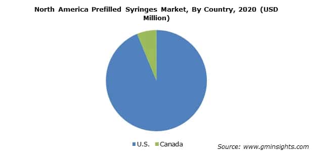 North America Prefilled Syringes Market