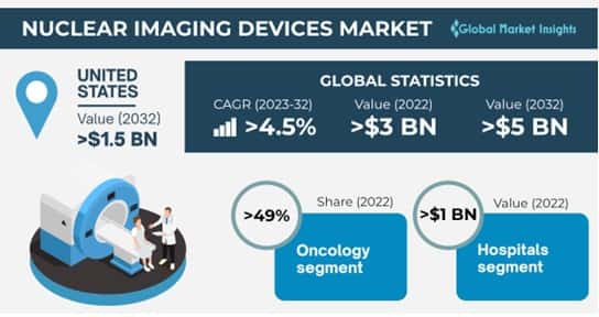 Nuclear Imaging Devices Market