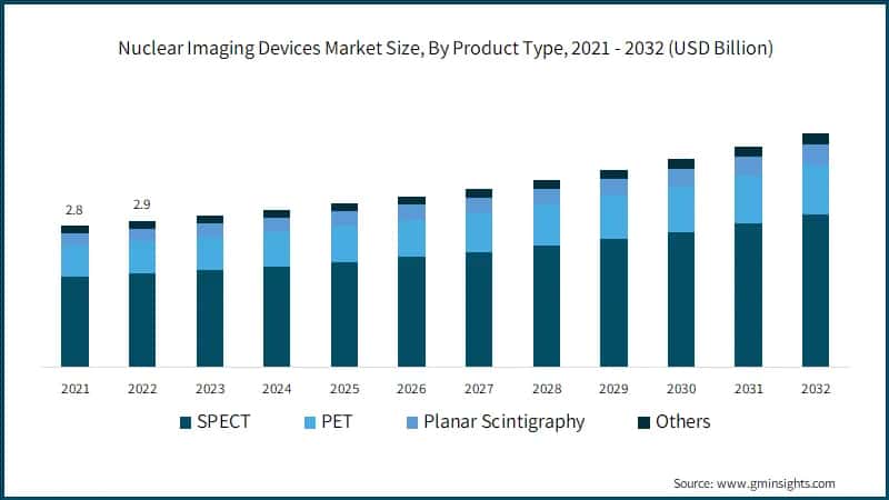 Nuclear Imaging Devices Market Size, By Product Type, 