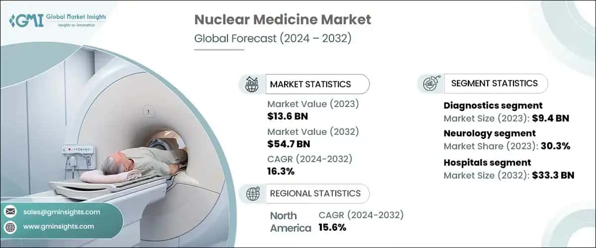 Nuclear Medicine Market