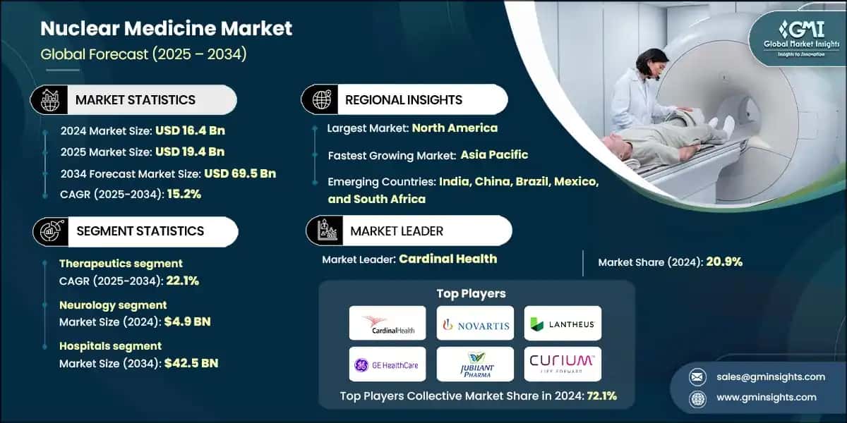 Mercado de la medicina nuclear