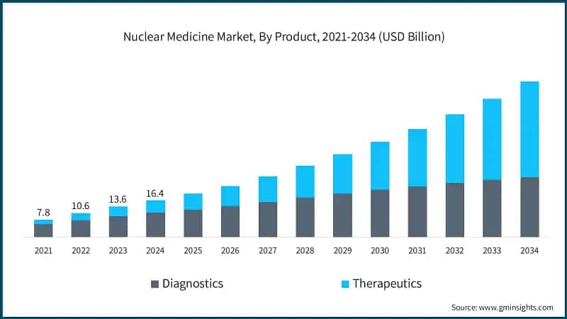 Mercado de la Medicina Nuclear, por Producto, 2021-2034 (USD Billion)