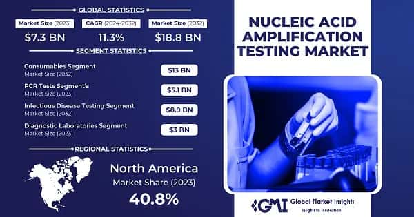 Nucleic Acid Amplification Testing Market