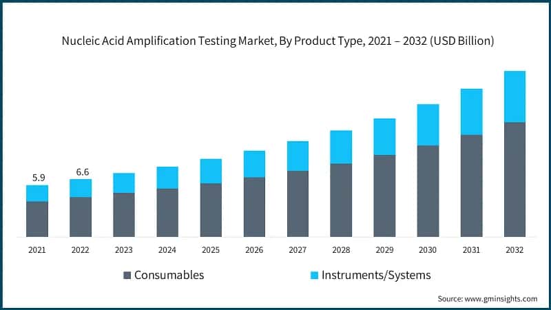 Nucleic Acid Amplification Testing Market, By Product Type, 2021 – 2032  (USD Billion)