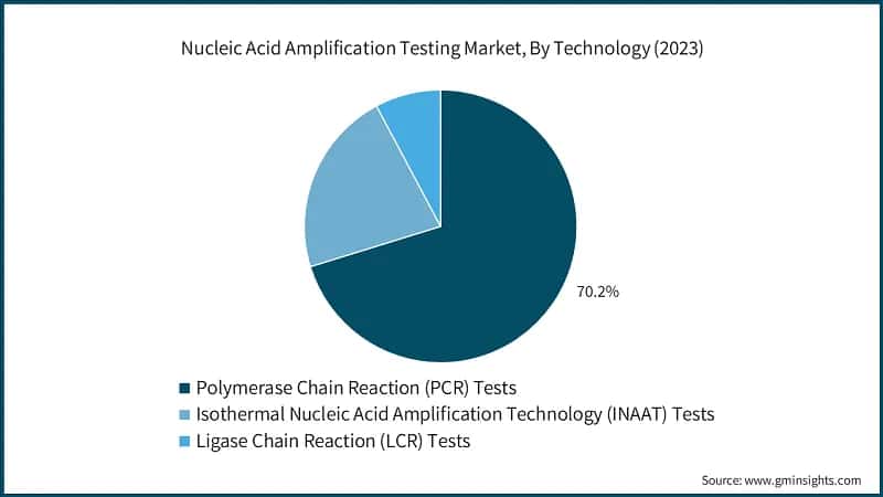Nucleic Acid Amplification Testing Market, By Technology (2023)