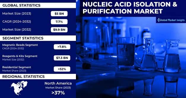 Nucleic Acid Isolation & Purification Market