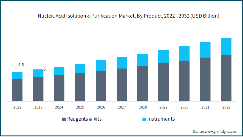 Nucleic Acid Isolation & Purification Market, By Product, 2022 - 2032 (USD Billion)