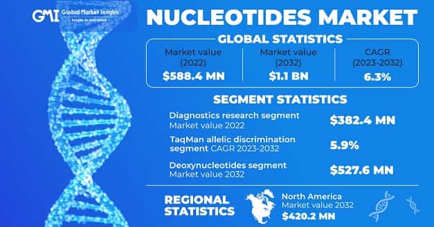 Nucleotides Market