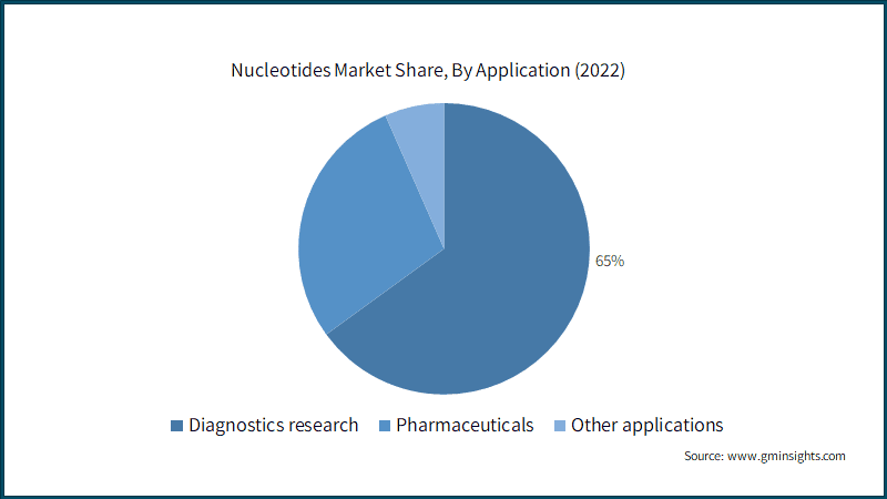 Nucleotides Market Share, By Application (2022)