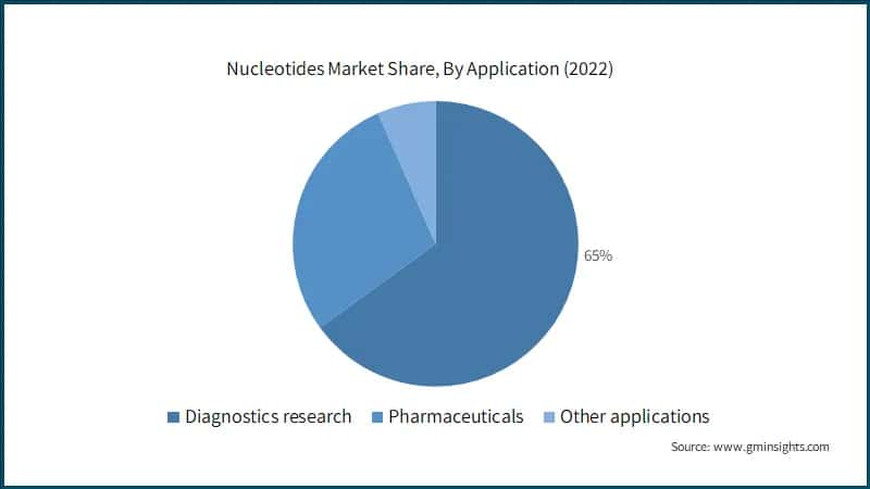 Nucleotides Market Share, By Application (2022)