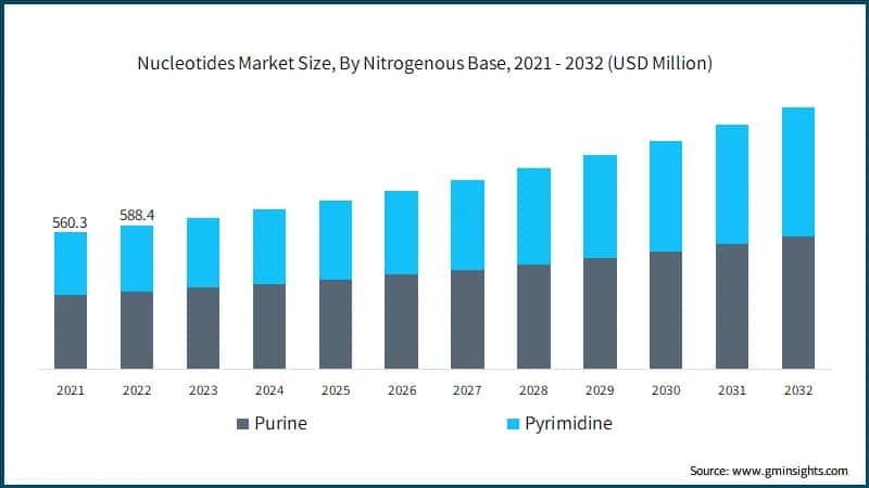Nucleotides Market Size, By Nitrogenous Base, 2021 - 2032 (USD Million)