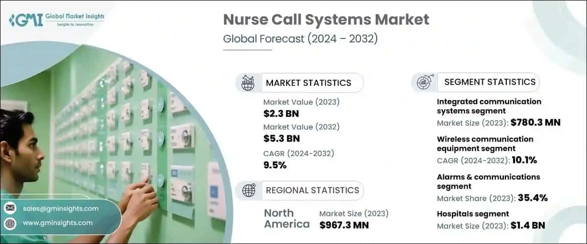 Nurse Call Systems Market