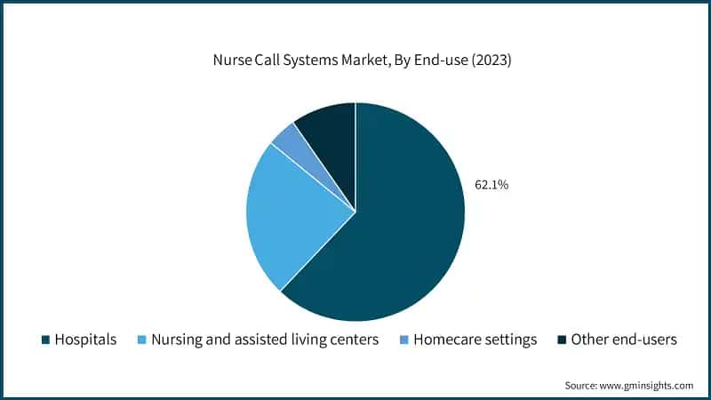 Nurse Call Systems Market, By End-use (2023)