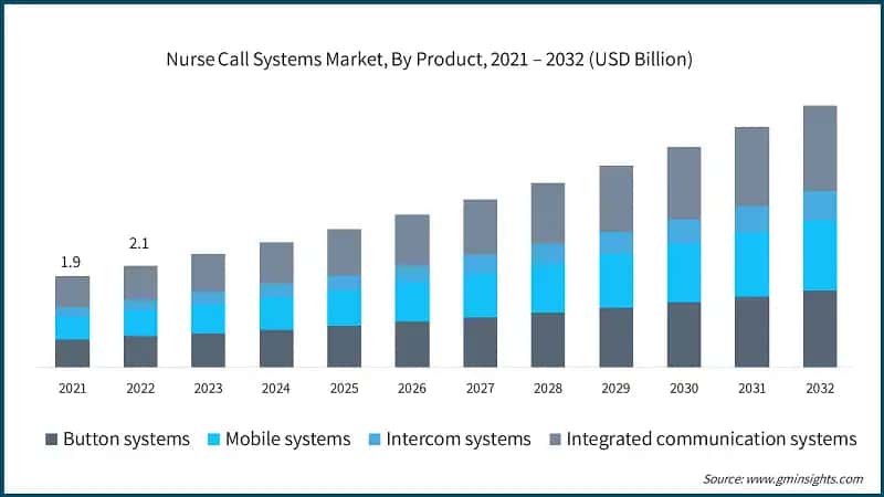Nurse Call Systems Market, By Product, 2021 – 2032 (USD Billion)