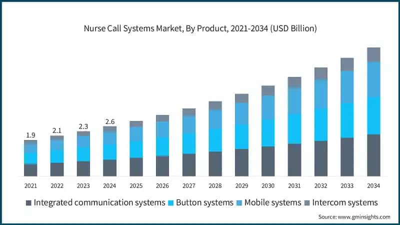 Nurse Call Systems Market, By Product, 2021-2034 (USD Billion)