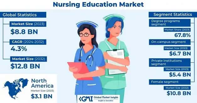 Nursing Education Market