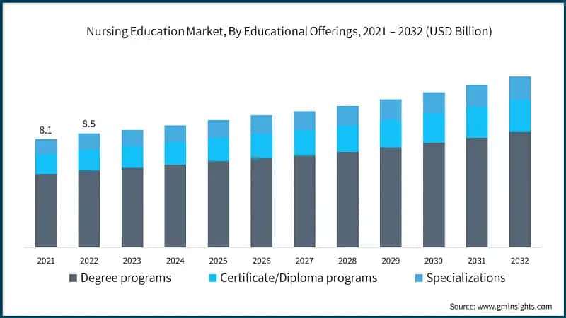 Nursing Education Market, By Educational Offerings, 2021 – 2032 (USD Billion)