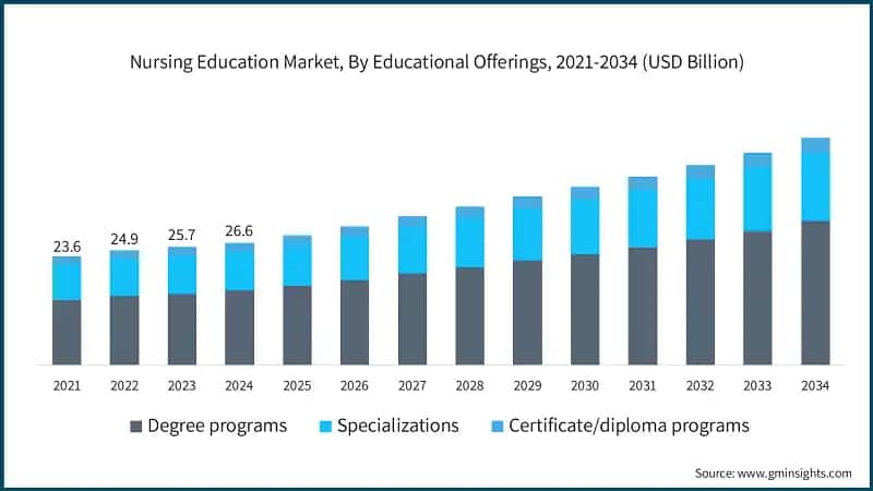看護教育市場、教育提供別、2021-2034年（USD億単位）