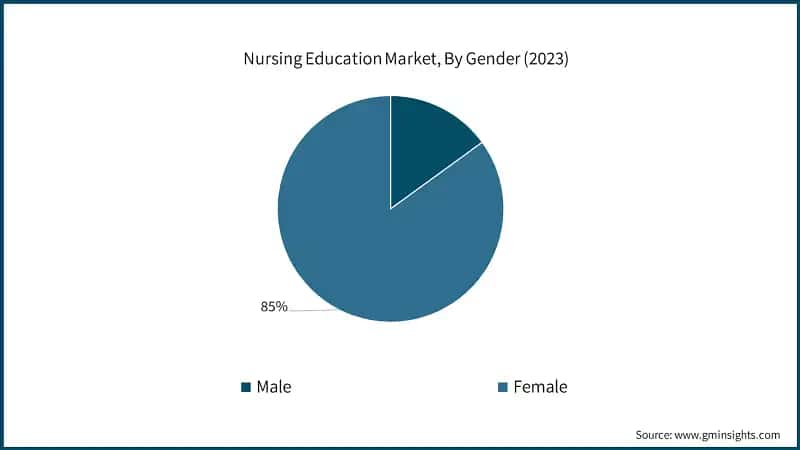 Nursing Education Market, By Gender (2023)