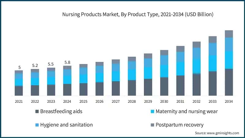 Nursing Products Market, By Product Type, 2021-2034 (USD Billion)