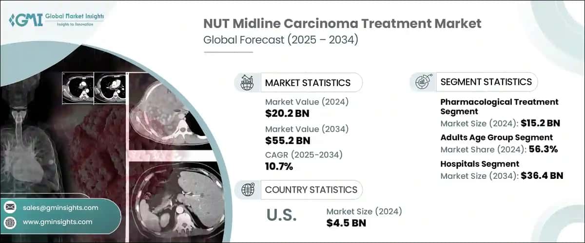 NUT Midline Carcinoma Treatment Market