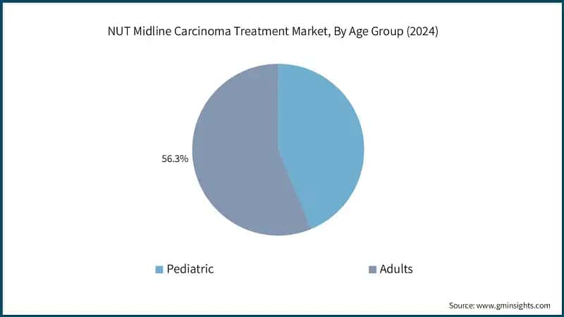 NUT Midline Carcinoma Treatment Market, By Age Group (2024)