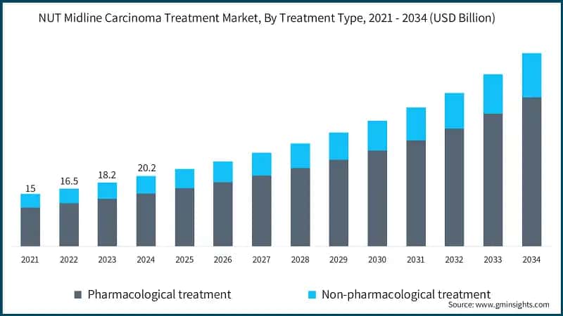 NUT Midline Carcinoma Treatment Market, By Treatment Type, 2021 - 2034 (USD Billion)