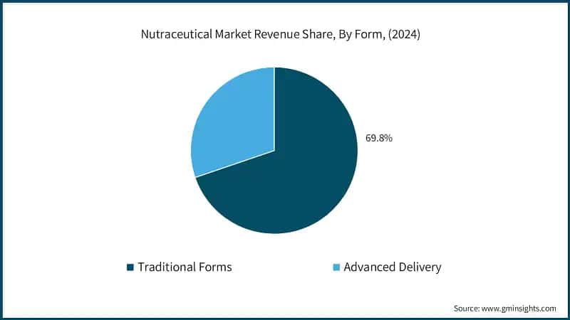 Quota di ricavi del mercato nutraceutico, per forma, (2024)
