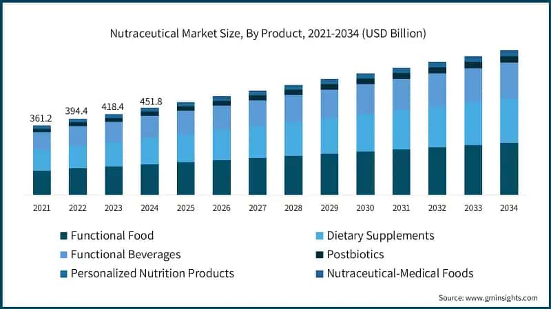 Dimensione del mercato nutraceutico, per prodotto, 2021-2034 (USD miliardi)