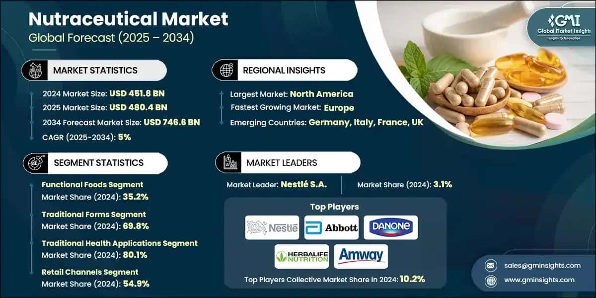 Mercato nutraceutico