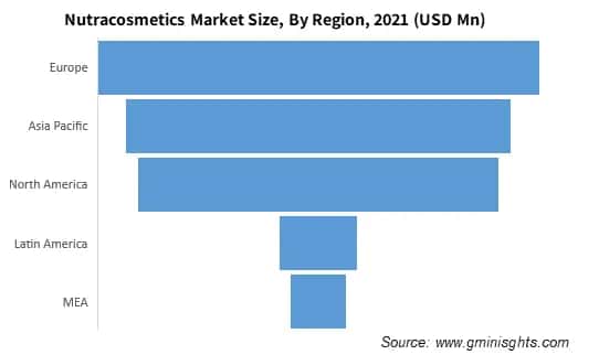Nutracosmetics Market Size, By Region