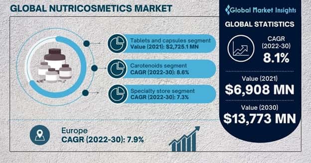 Nutricosmetics Market