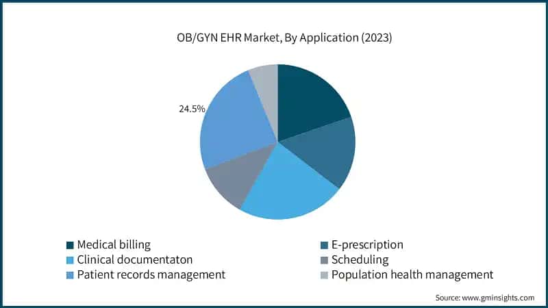 OB/GYN EHR Market, By Application (2023)