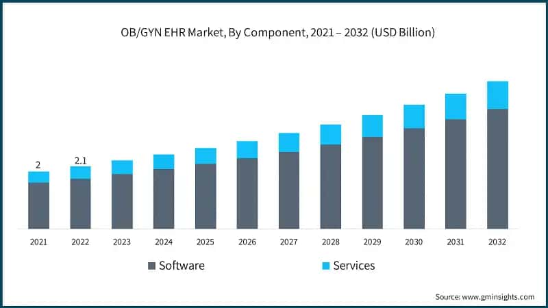 OB/GYN EHR Market, By Component, 2021 – 2032 (USD Billion)