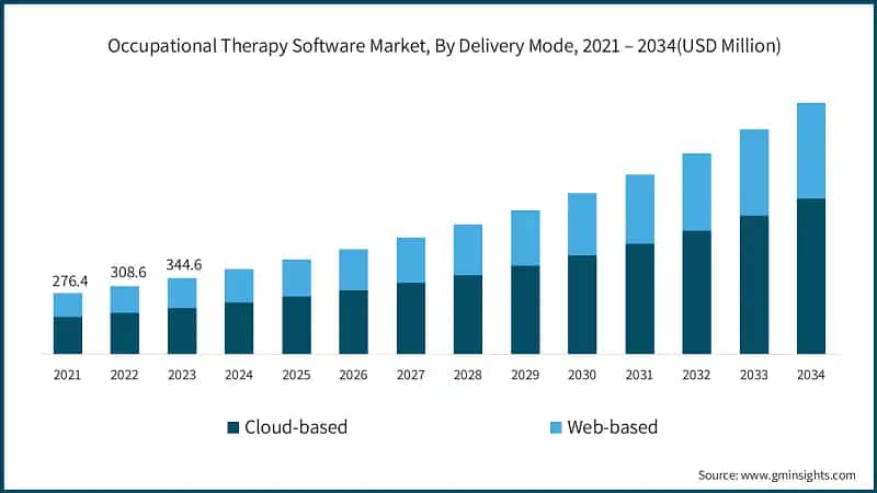 Occupational Therapy Software Market, By Delivery Mode, 2021 – 2034(USD Million)