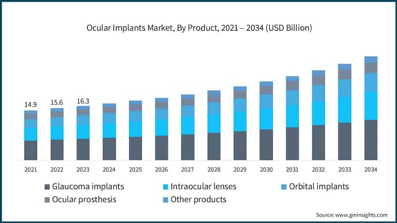 Ocular Implants Market, By Product, 2021 – 2034 (USD Billion)