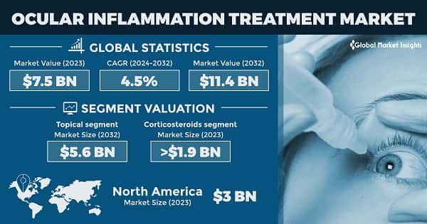 Ocular Inflammation Treatment Market