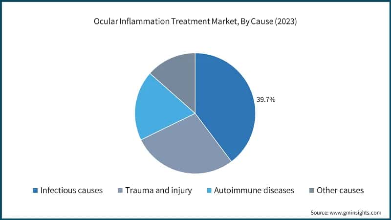 Ocular Inflammation Treatment Market, By Cause (2023)