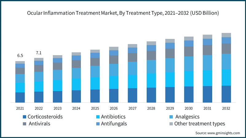 Ocular Inflammation Treatment Market, By Treatment Type, 2021–2032 (USD Billion)